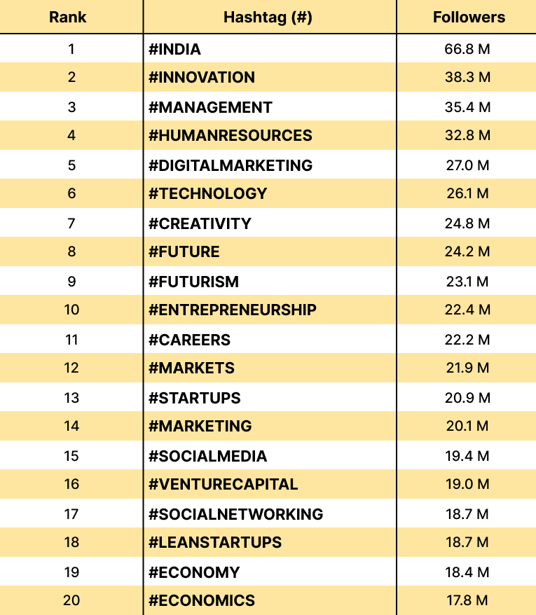 Top hashtags on LinkedIn
