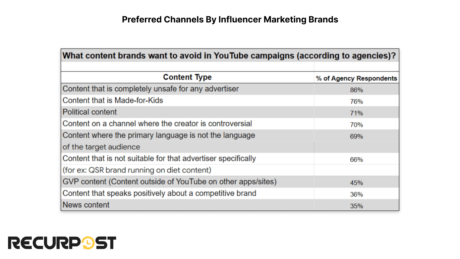 What brands want to avoid in YouTube campaigns? 