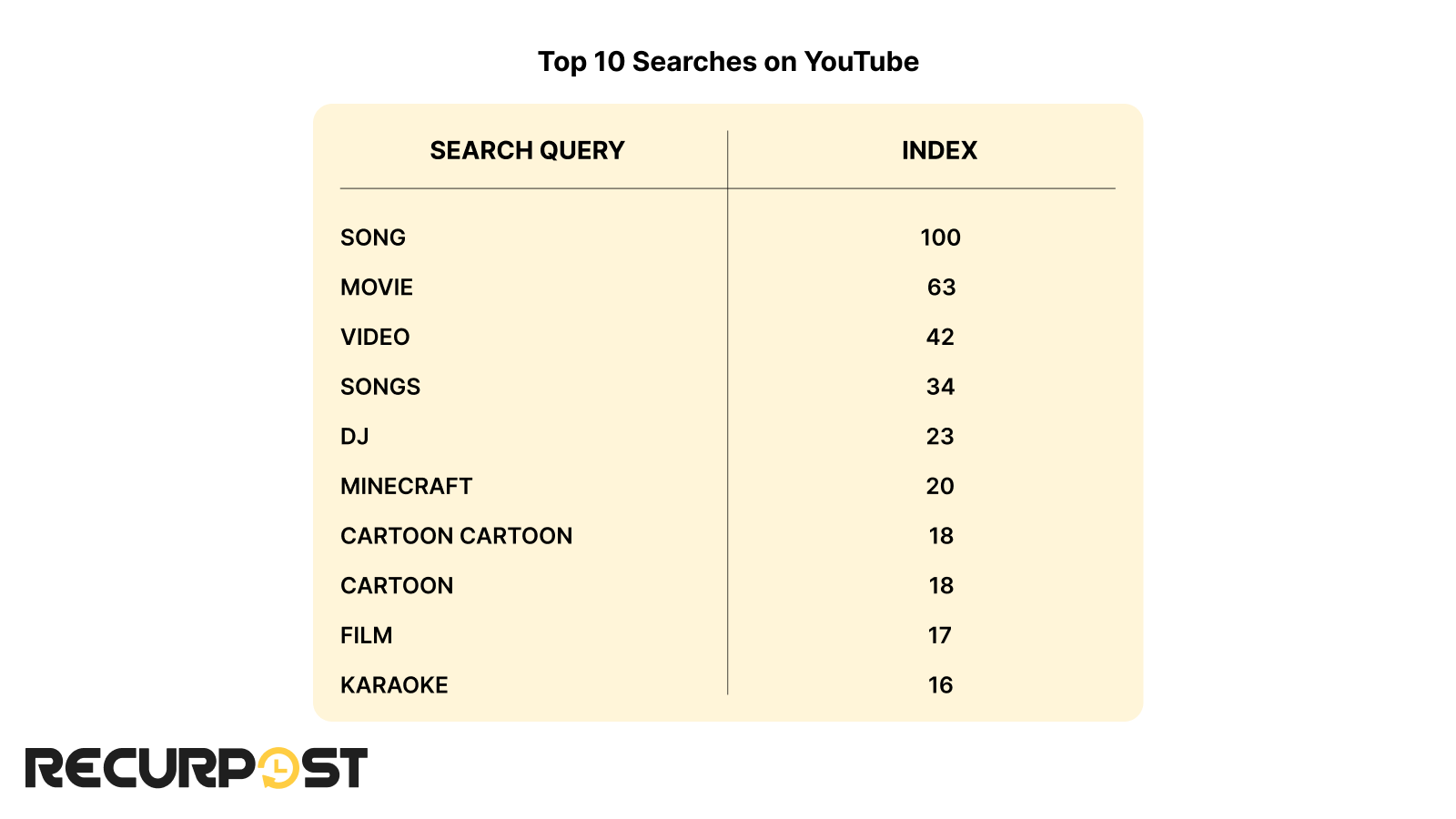 top 10 searches on youtube