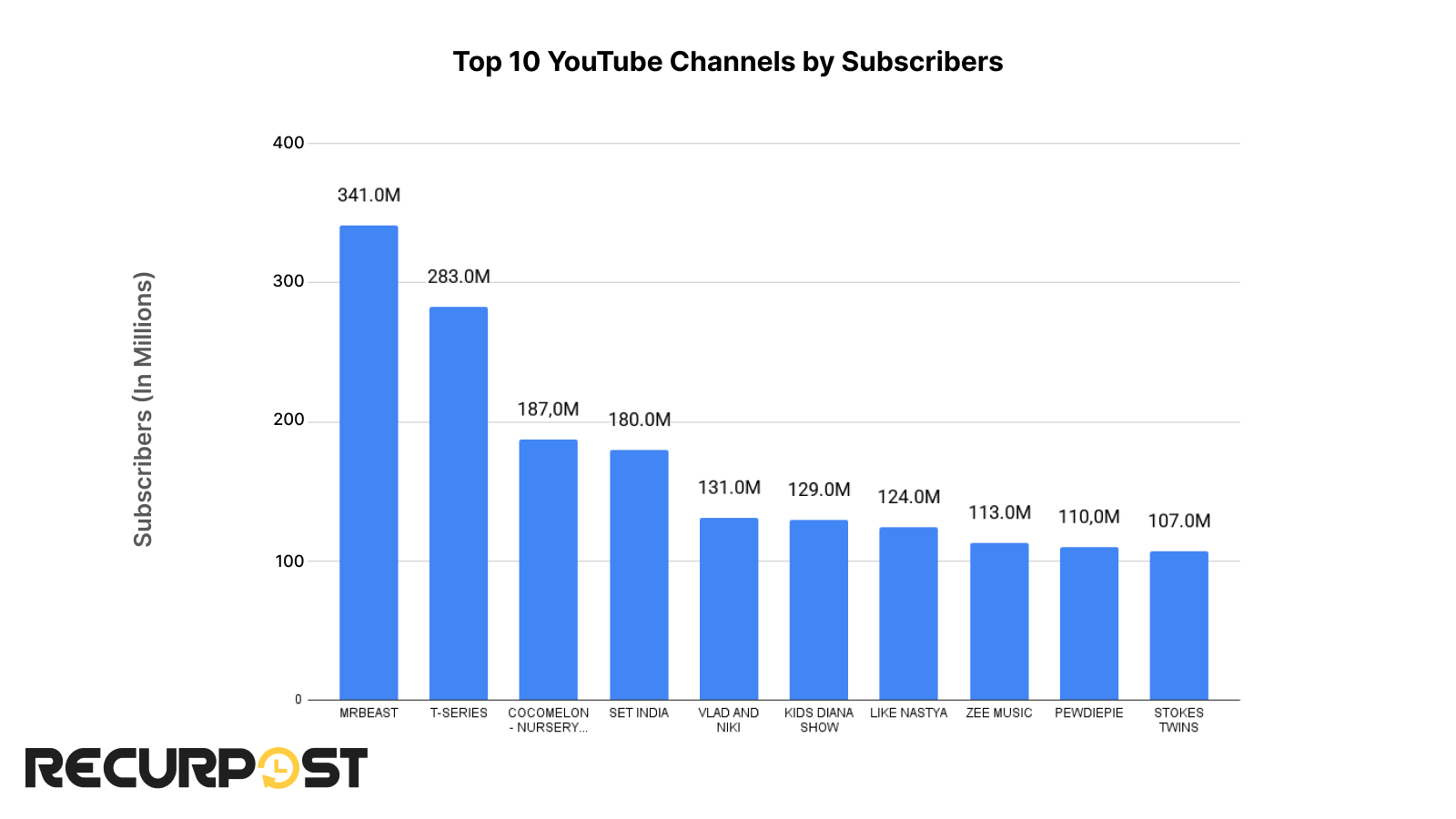 top youtube channels by subscribers