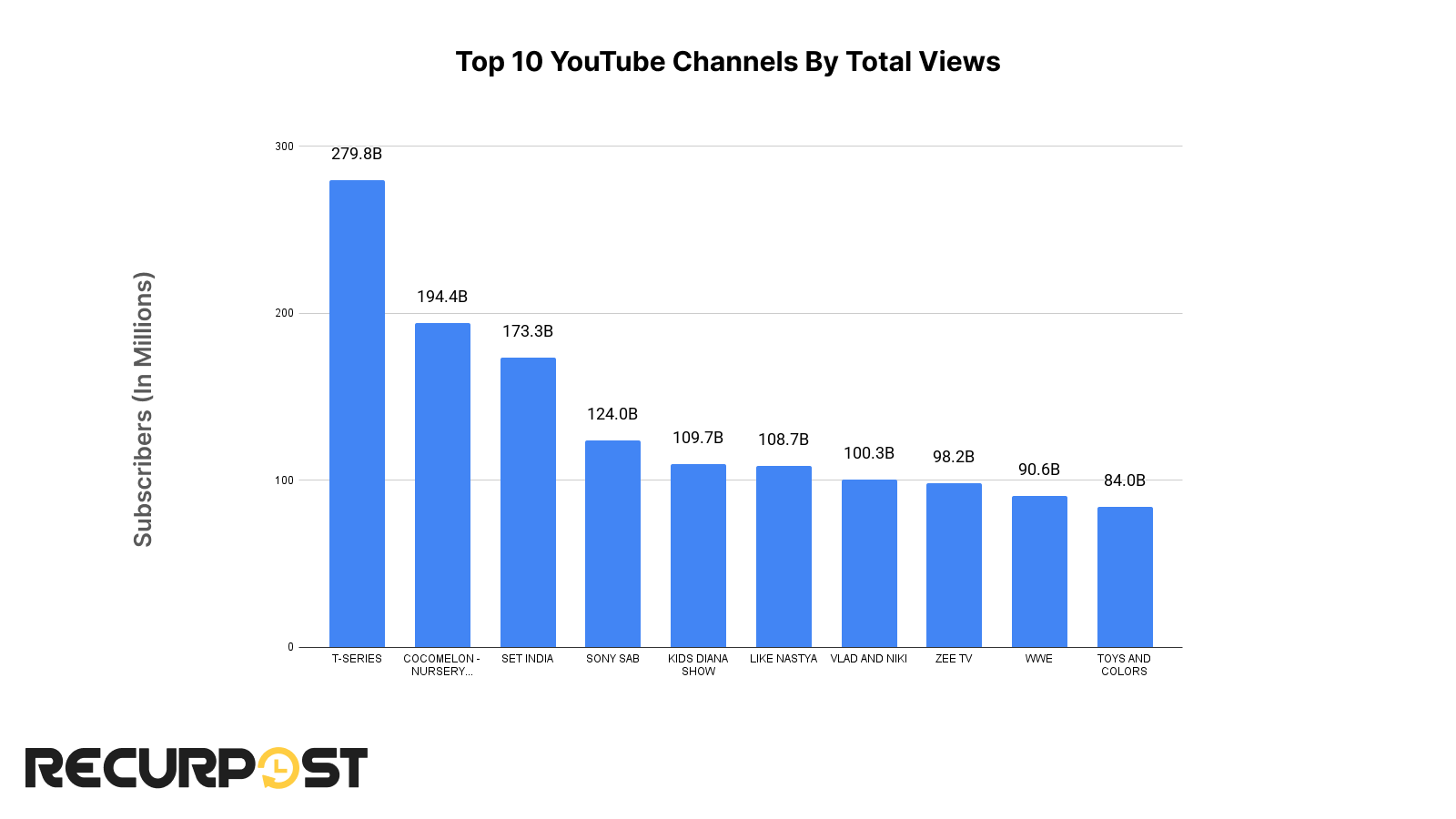 top youtube channels by total views
