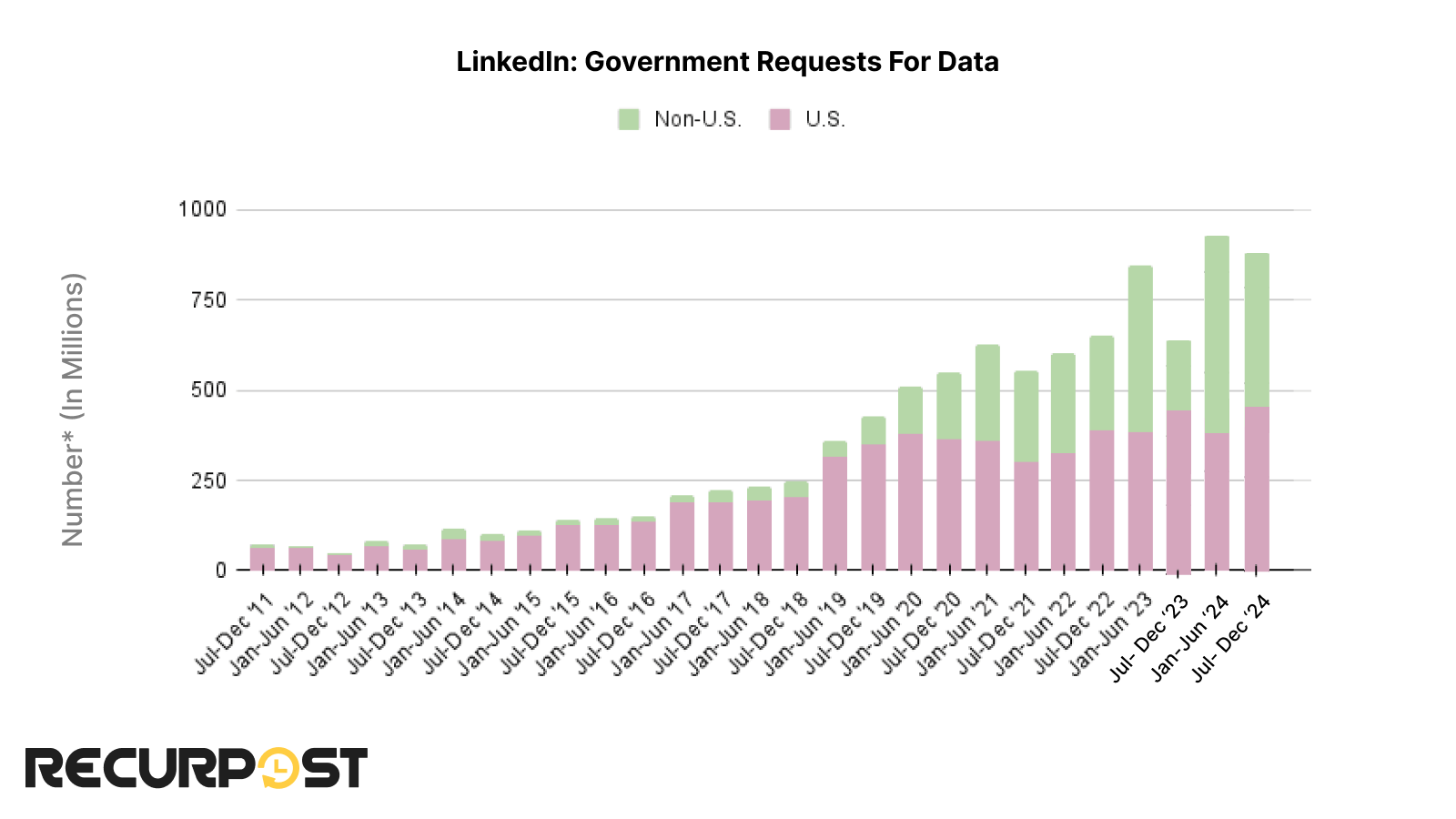 government requests for data