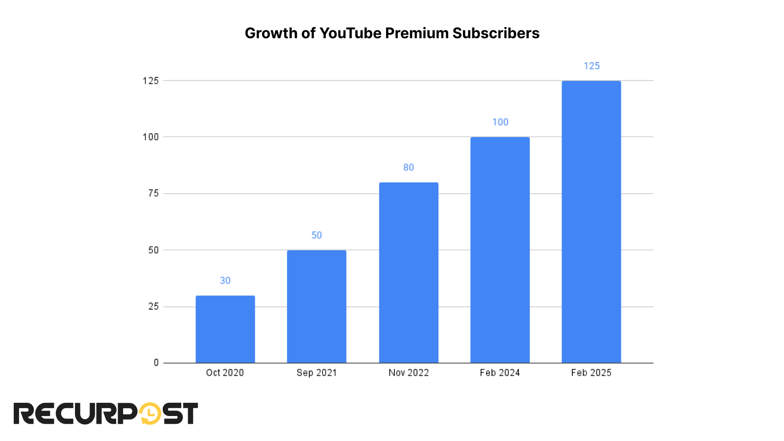 youtube premium subscribers