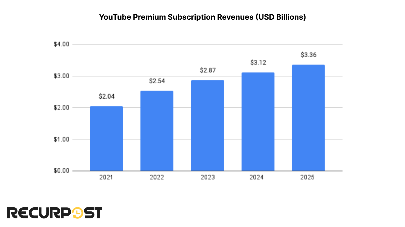 youtube subscription revenues 