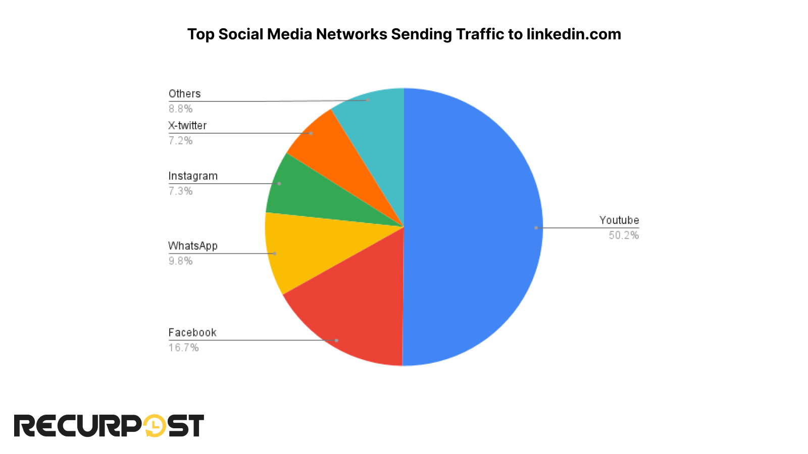 Social networks traffic referrals to linkedin.com