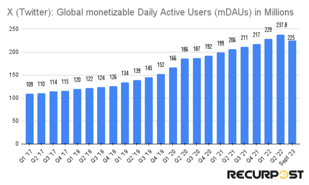 Global monetizable daily active user