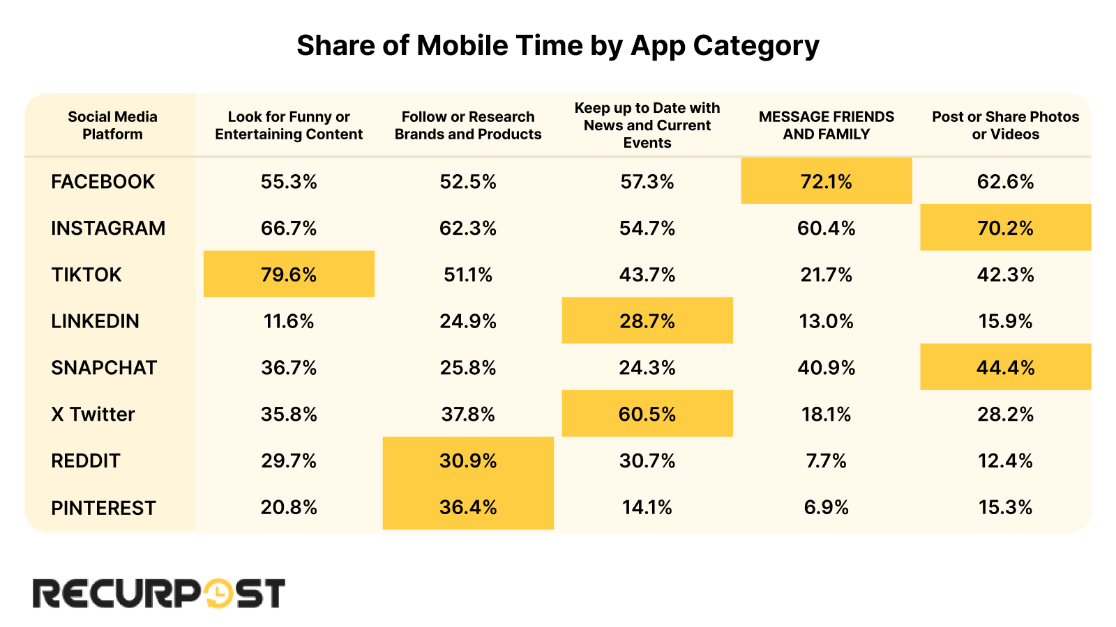 Preferred activity for social media platforms 