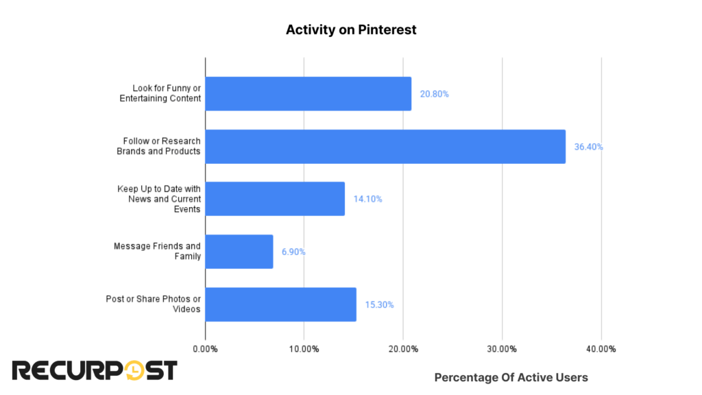 activity on Pinterest