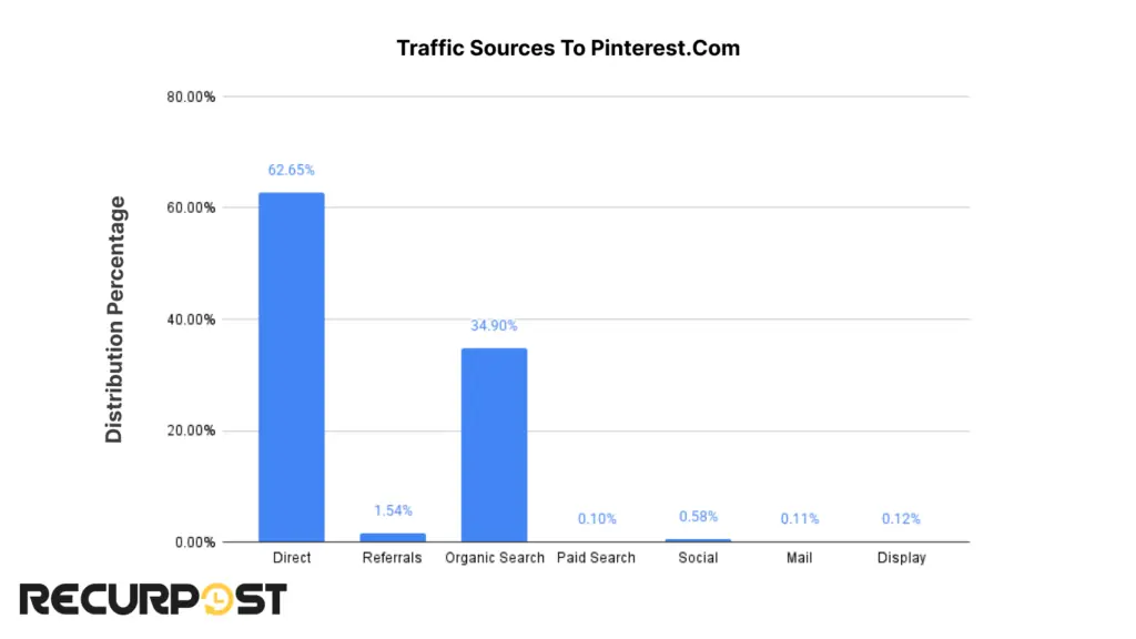 Traffic sources to pinterest.com