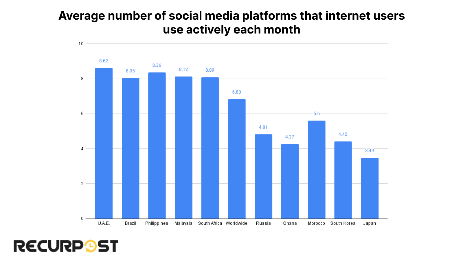 How many social platforms do people use?