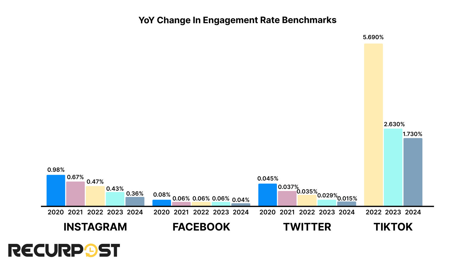 yoy change in engagement benchmarks