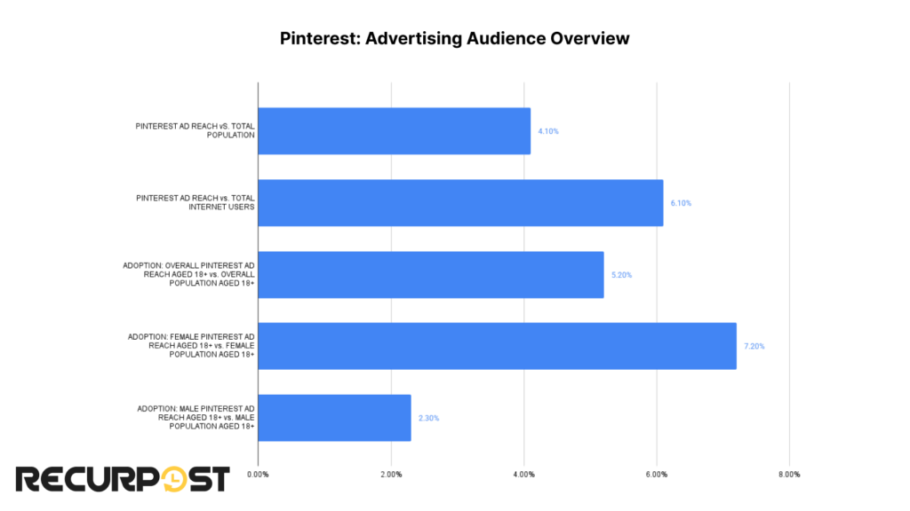 ad audience overview Pinterest