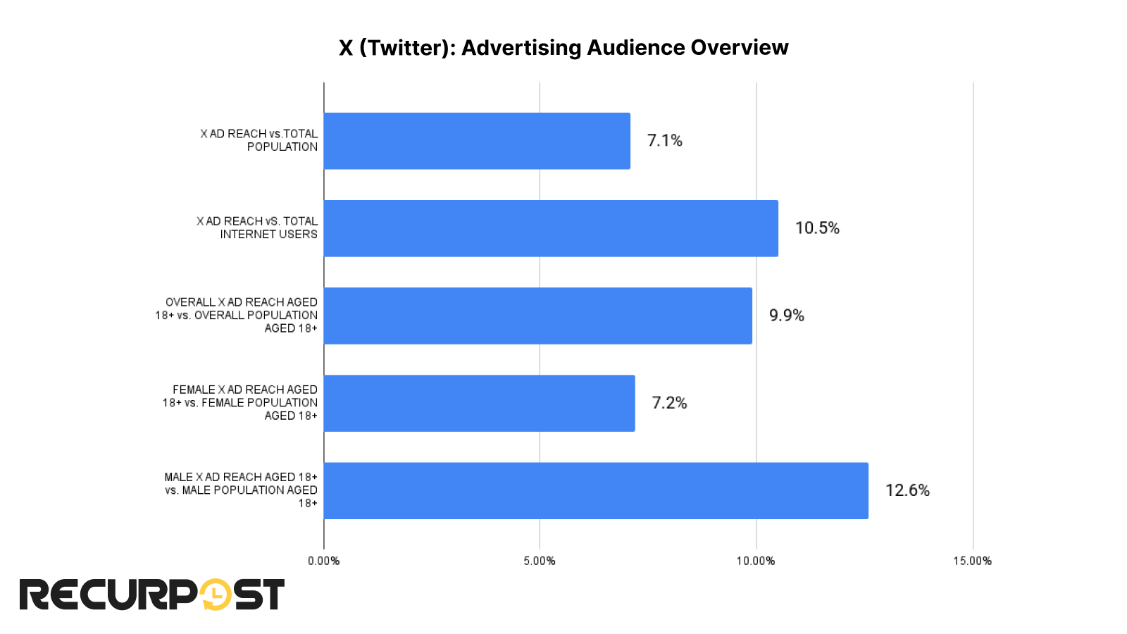 X Ad audience overview