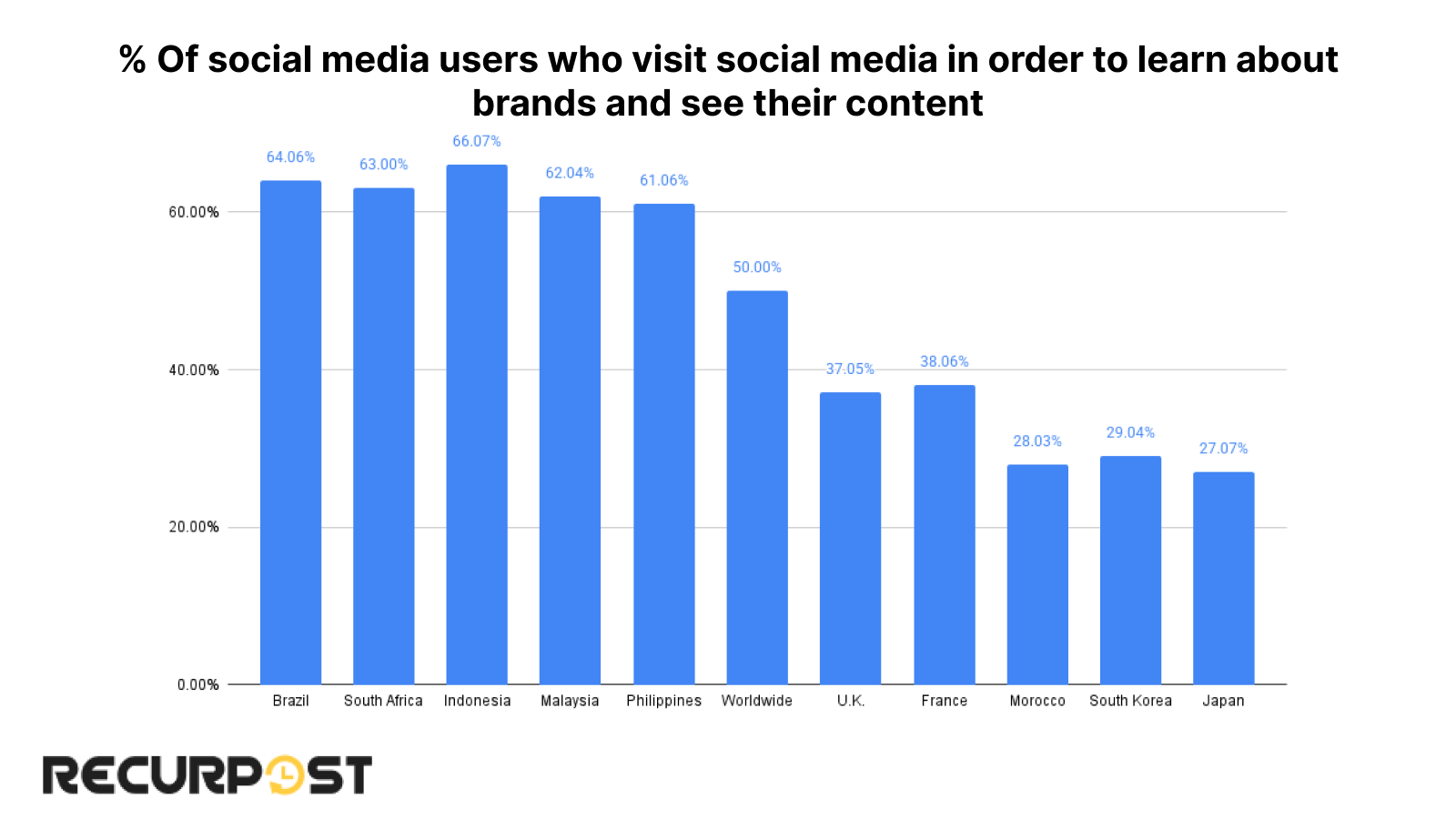 using social media to learn about brands