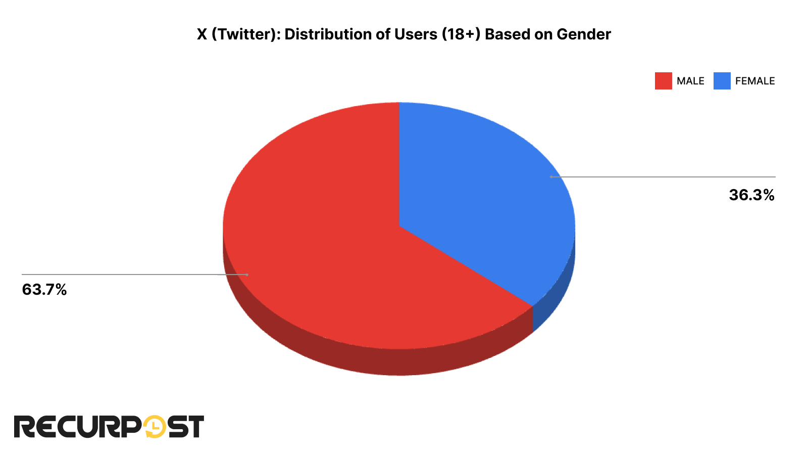 gender distribution of x users