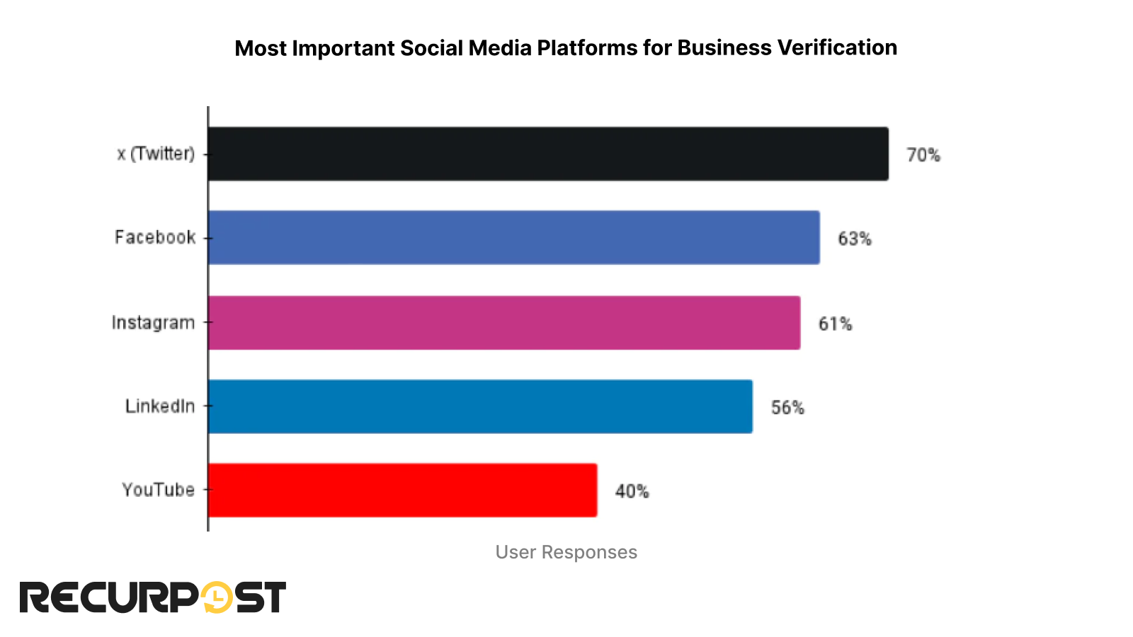 social media platforms for business verification