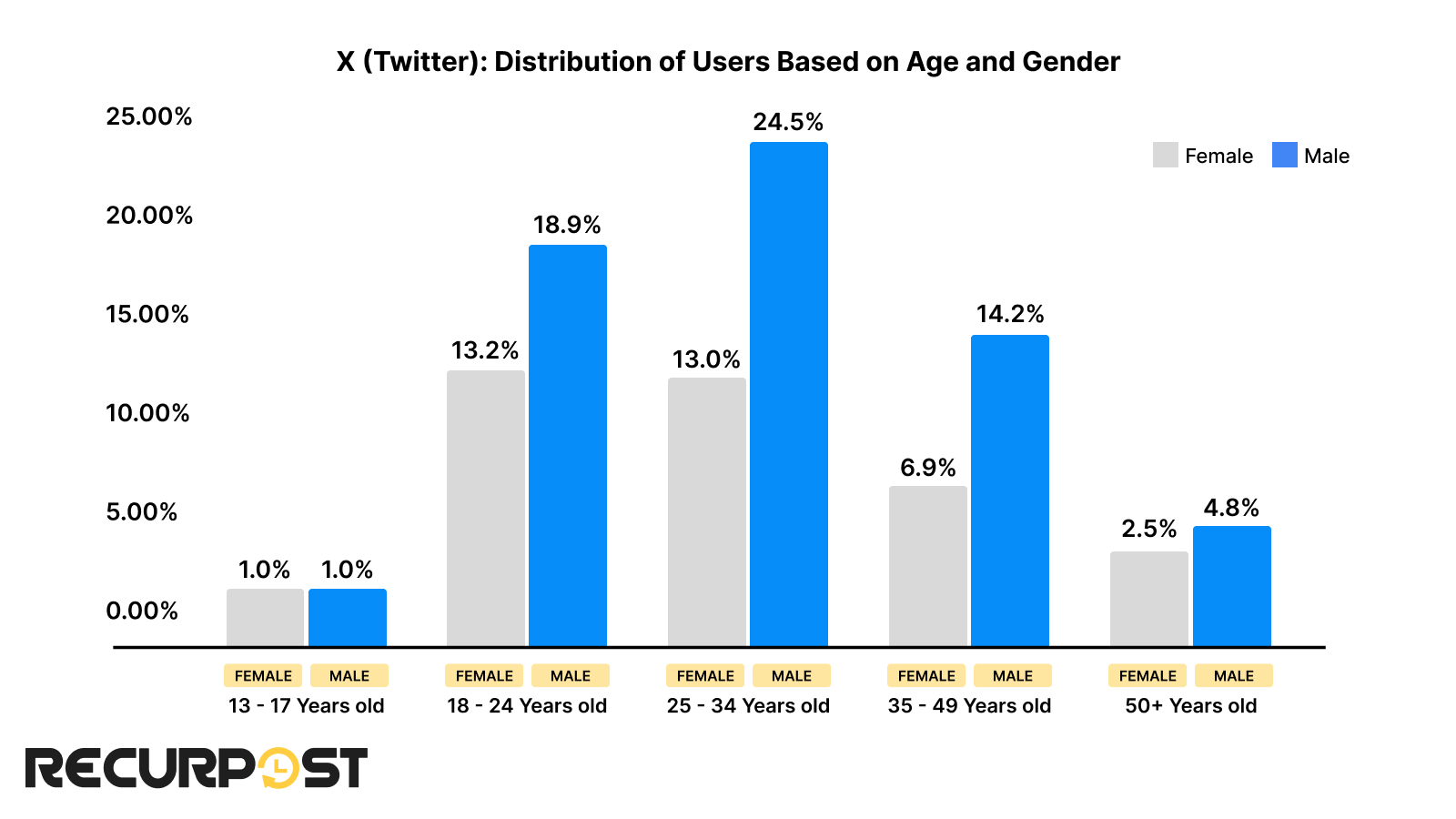 age and gender distribution of X users