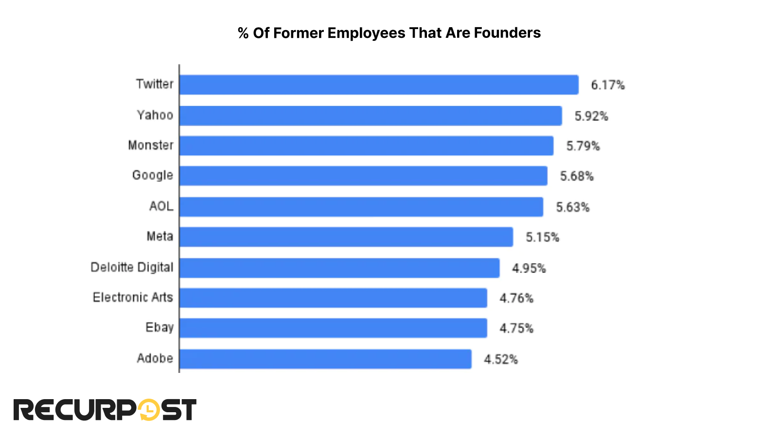 former employees that are founders of said tech companies