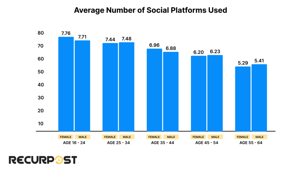 Average Number of social platforms used
