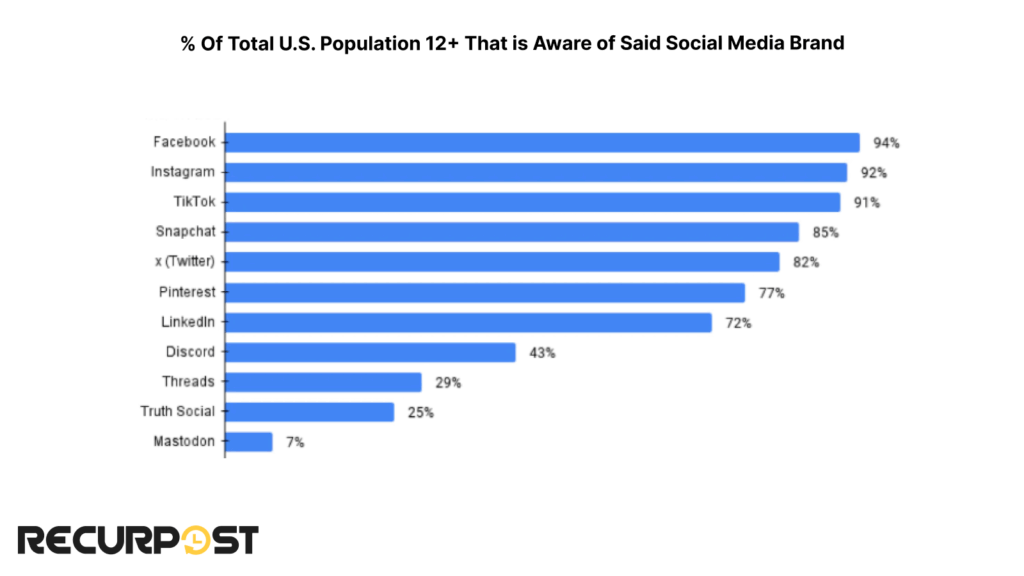 Awareness of X in US