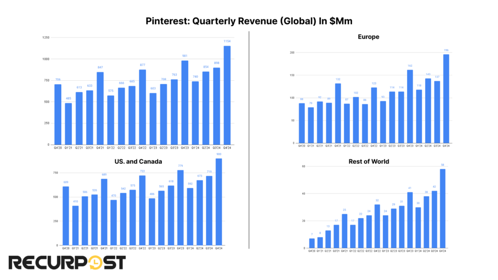 Pinterest quarterly Revenue 