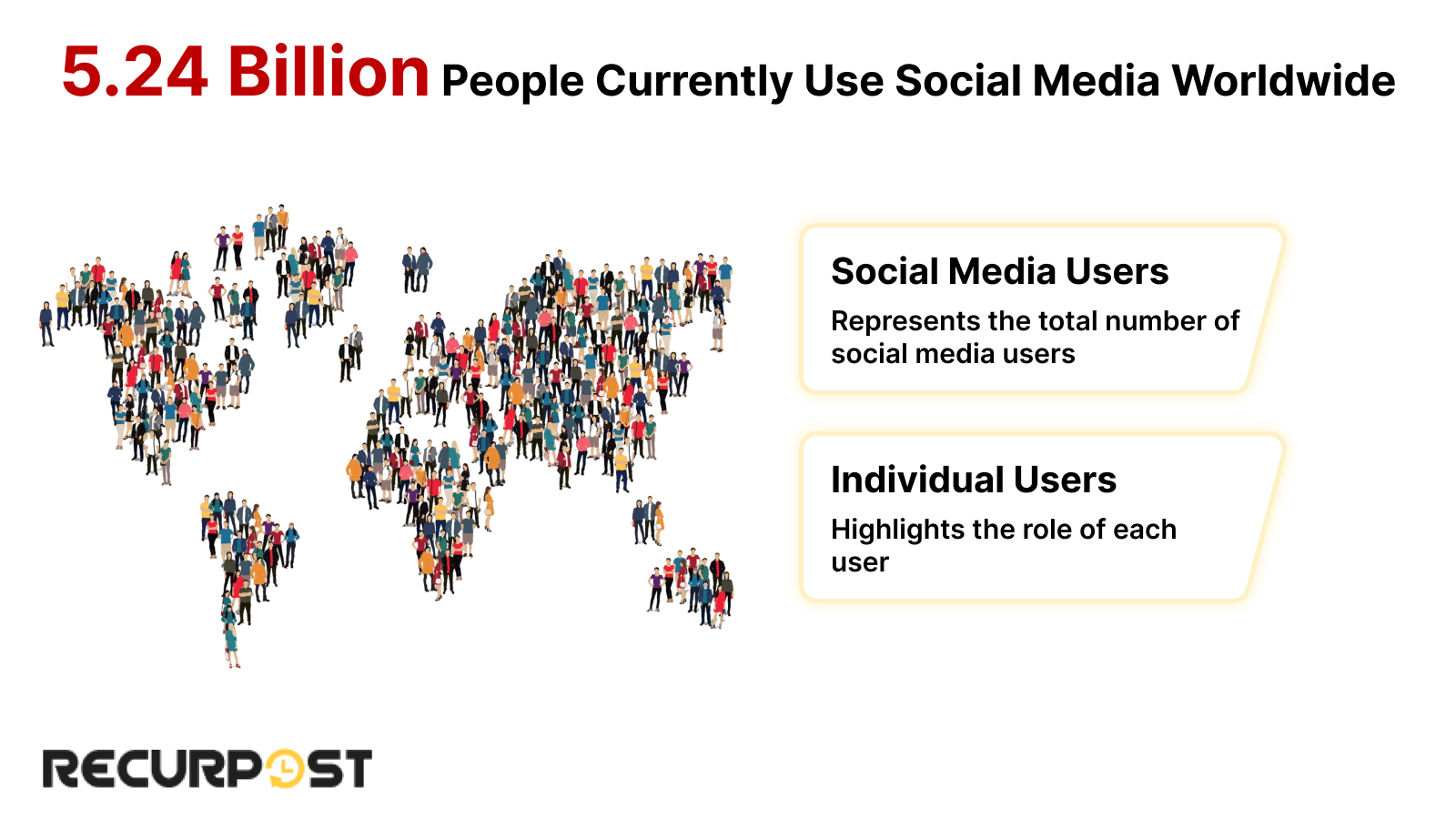 People currently use social media worldwide