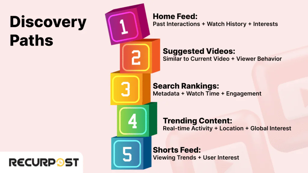 How the YouTube Algorithm Works:  YouTube Discovery Paths