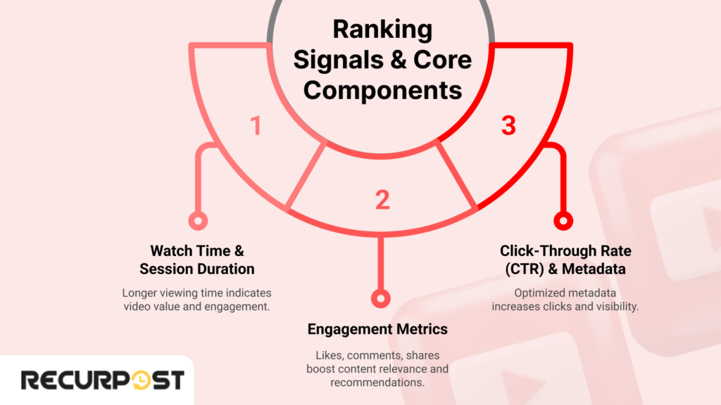 How the YouTube Algorithm Works:  YouTube Ranking Signals & Core Components