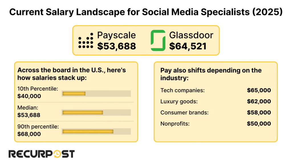 Current Salary Landscape for Social Media Specialists