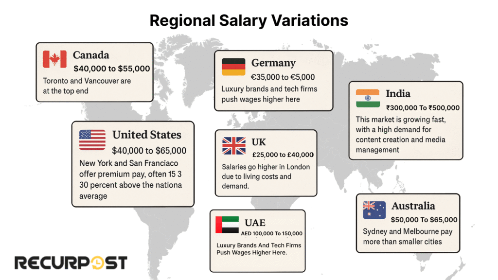 Regional Salary Variations