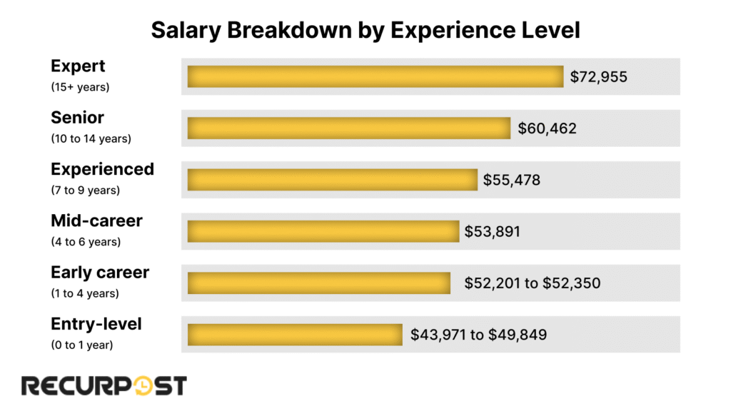 Salary breakdown by experience level