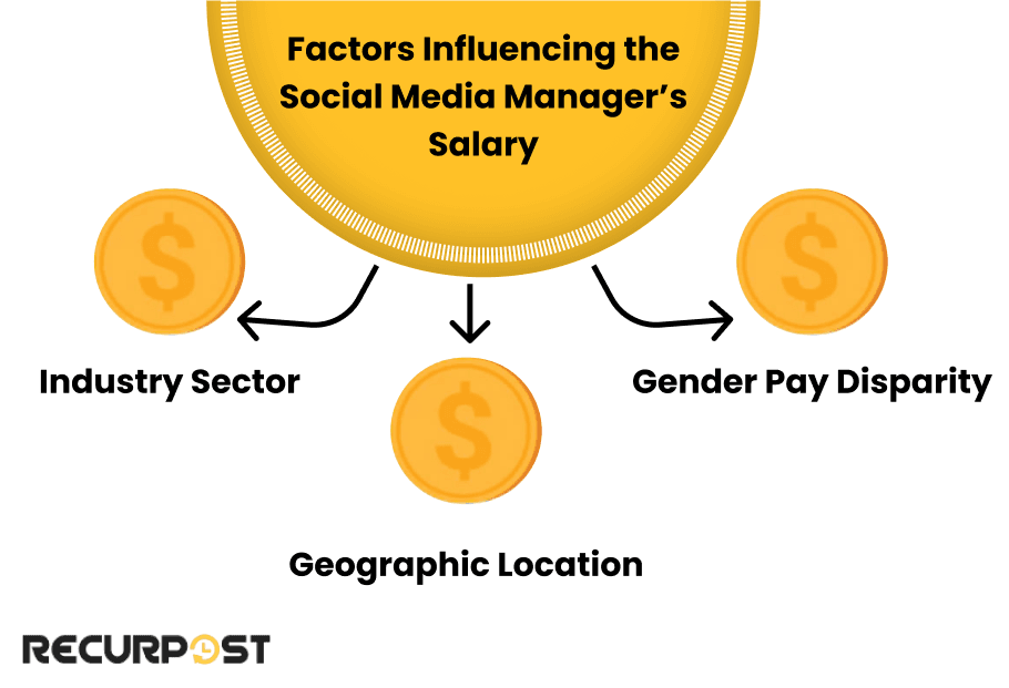 Factors Influencing the Social Media Manager’s Salary