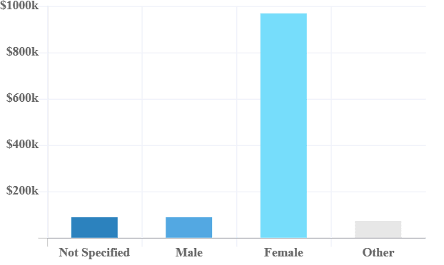 Gender Age Disparity