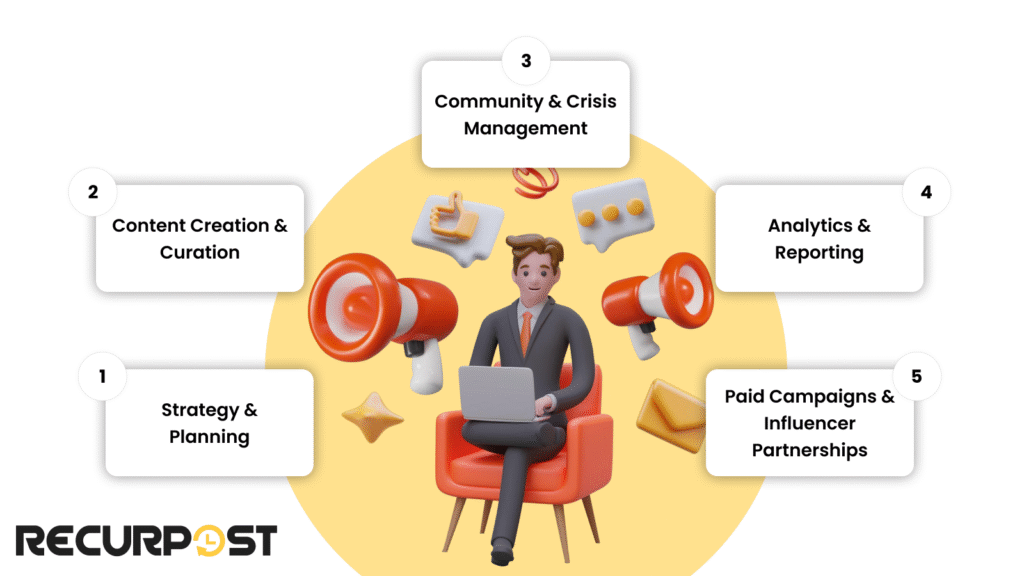 reponsibilities of social media manager