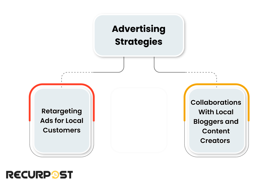 Advertising Strategies