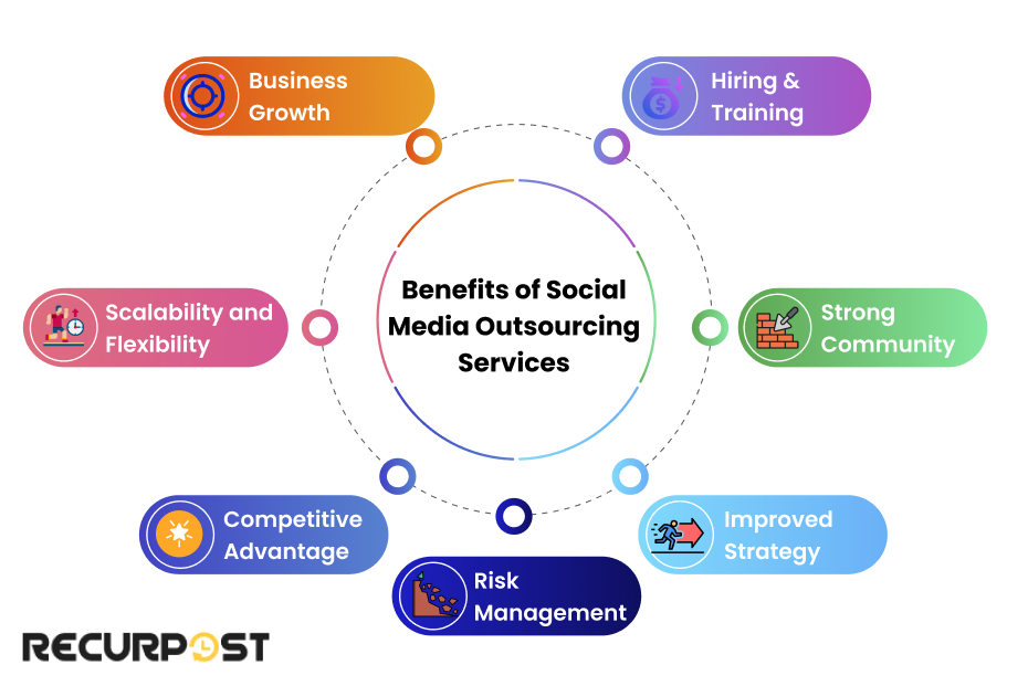 Benefits of social media outsourcing services