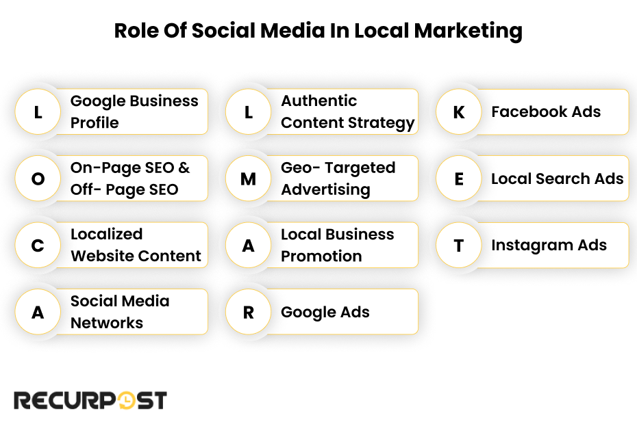 Role of Social Media in Local Marketing