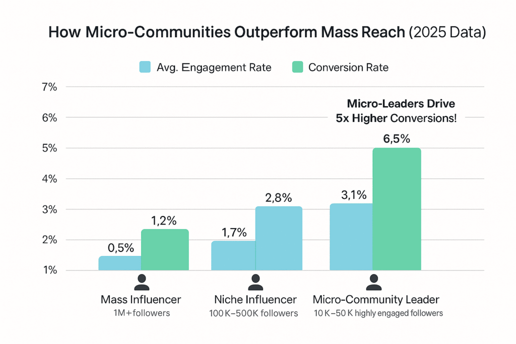 How Micro-Communities Outperform Mass Reach 2025