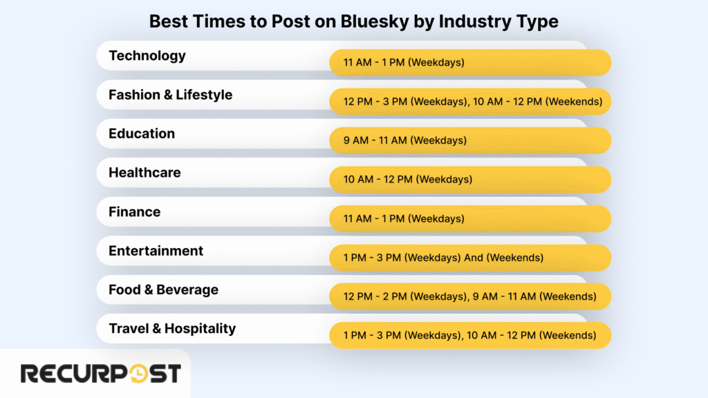 Best Time to Post on Bluesky by Industry