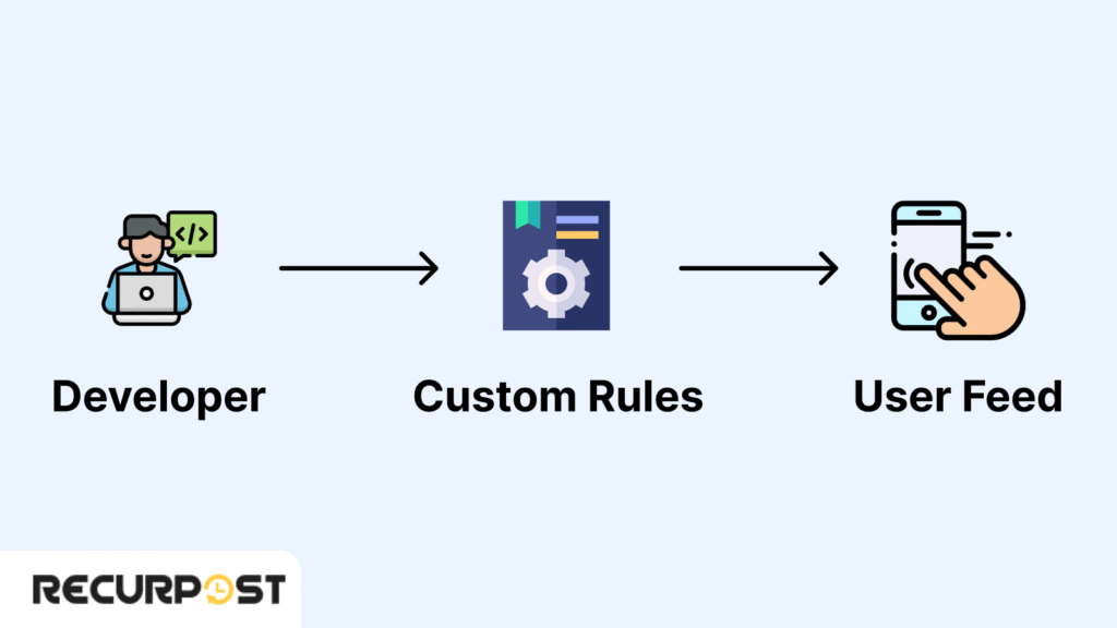 Understanding Algorithmic Choice