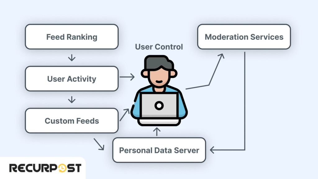 Content Moderation of the Bluesky Algorithm