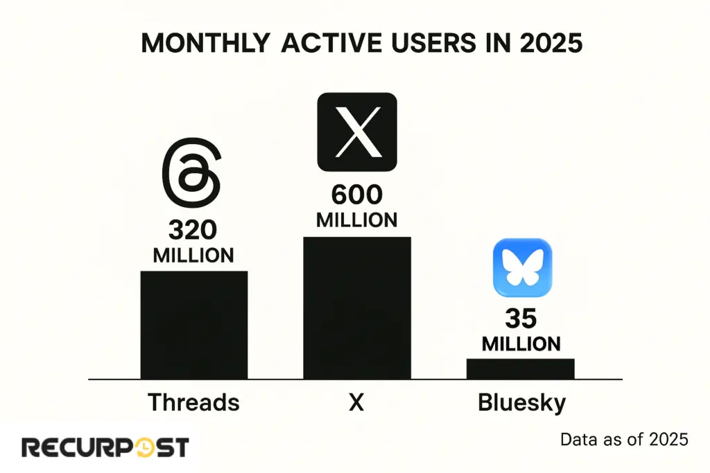 Monthly Active User in 2025
