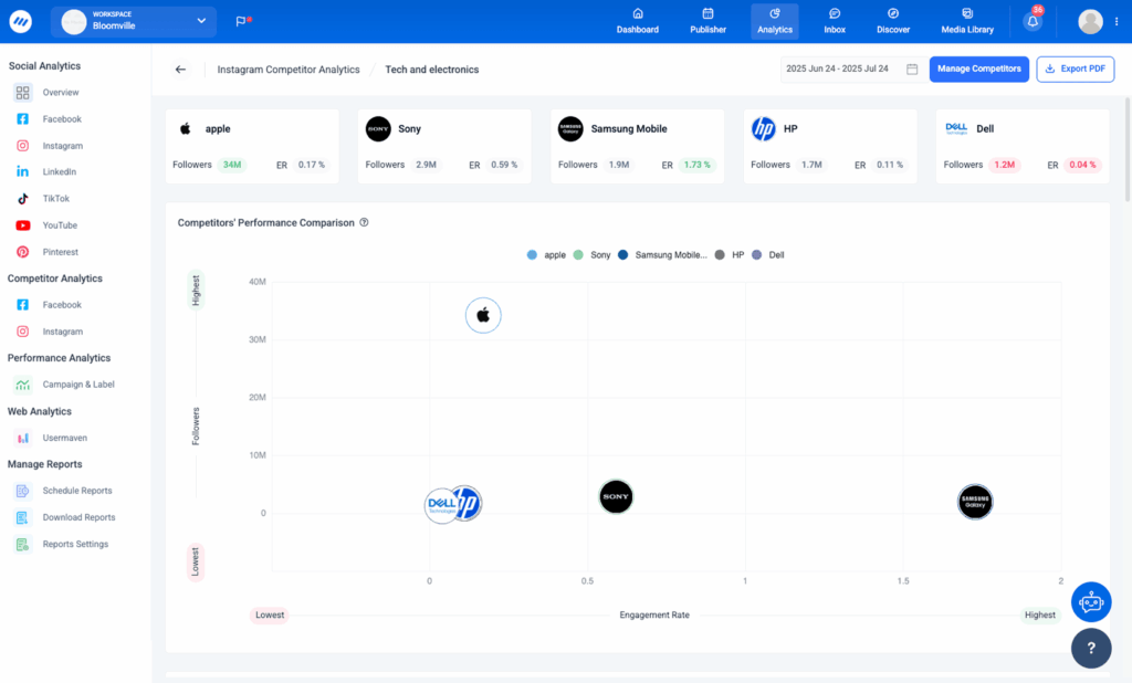 Contentstudio Competitor Analytics