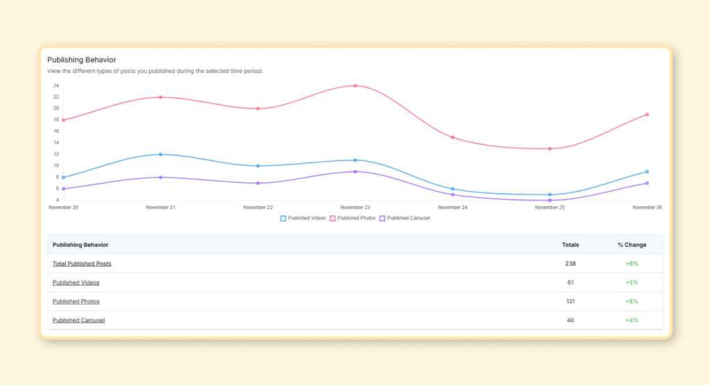 Smarter Instagram Insights With Publishing Behavior