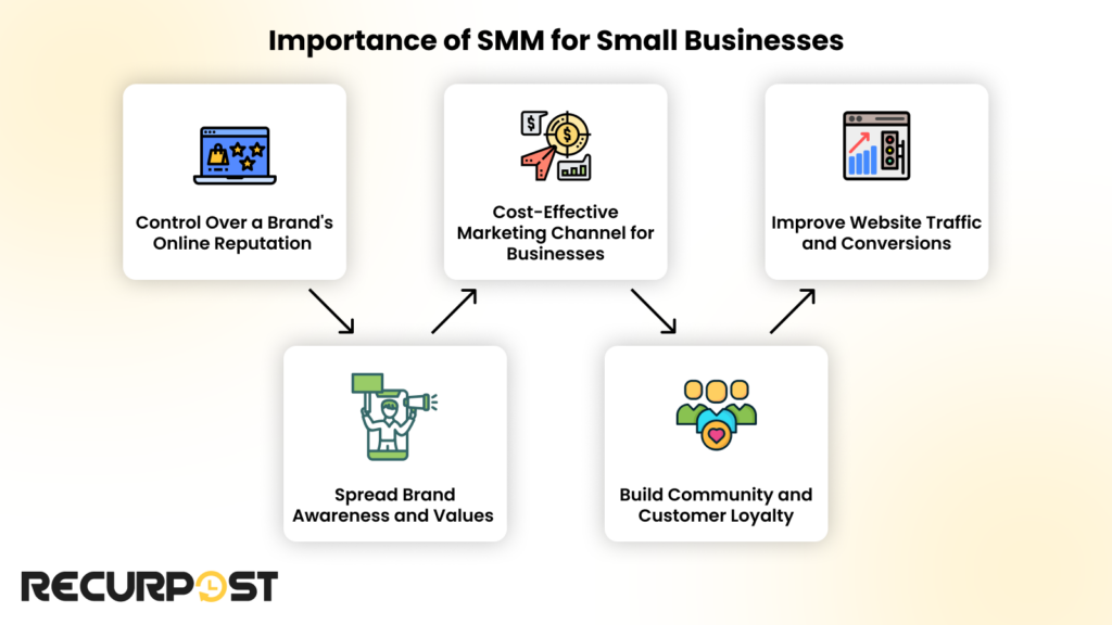 Why is social media marketing important for small businesses_